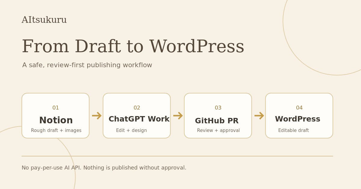NotionからWordPress記事を自動作成する仕組みを作ってみた